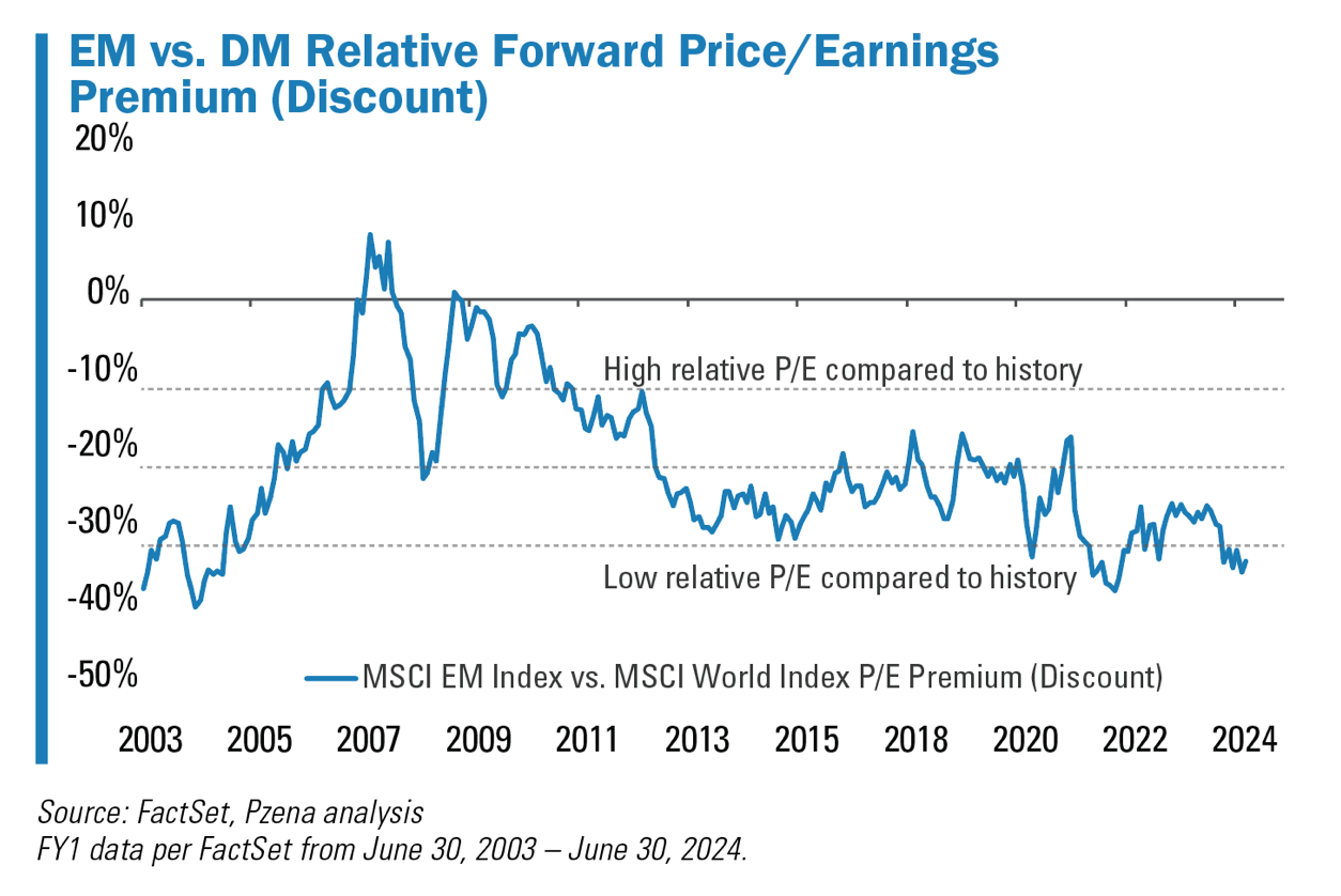 Chart: EM vs. DM Relative Forward Price/ Earnings Premium (Discount). Please refer to previous paragraph for details. 